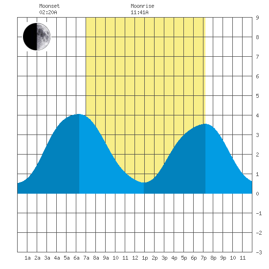 Raccoon Ditch tide chart for Sunday, March 21, 2021