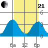 Raccoon Ditch tide chart for Sunday, March 21, 2021