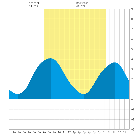 Raccoon Ditch tide chart for Tuesday, March 23, 2021