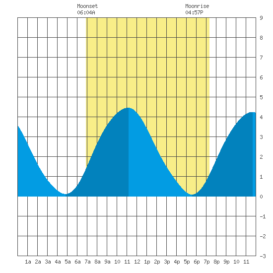 Raccoon Ditch tide chart for Friday, March 26, 2021