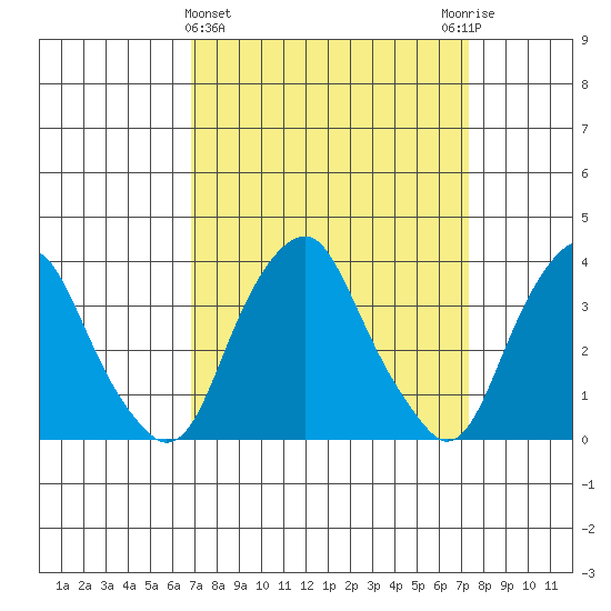 Raccoon Ditch tide chart for Saturday, March 27, 2021