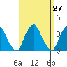 Raccoon Ditch tide chart for Saturday, March 27, 2021