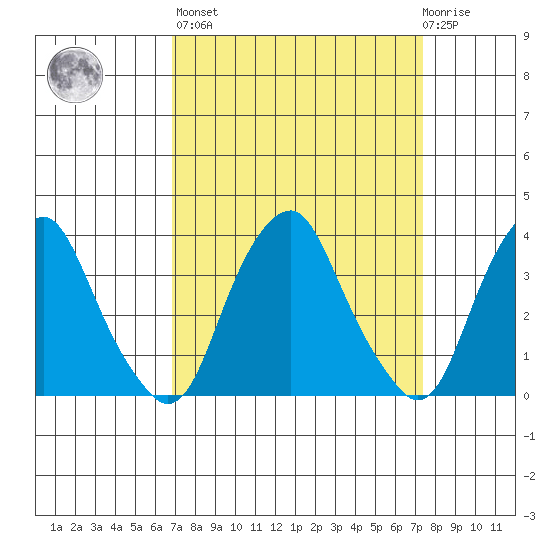 Raccoon Ditch tide chart for Sunday, March 28, 2021