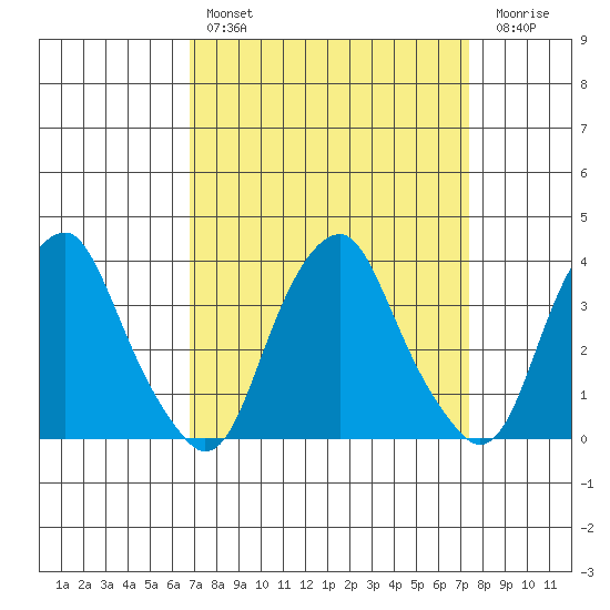 Raccoon Ditch tide chart for Monday, March 29, 2021