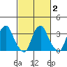 Raccoon Ditch tide chart for Tuesday, March 2, 2021