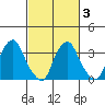 Raccoon Ditch tide chart for Wednesday, March 3, 2021