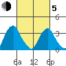 Raccoon Ditch tide chart for Friday, March 5, 2021