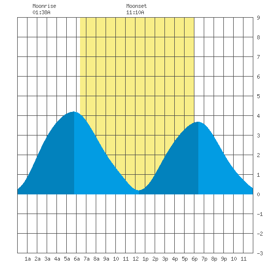 Raccoon Ditch tide chart for Saturday, March 6, 2021