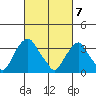 Raccoon Ditch tide chart for Sunday, March 7, 2021