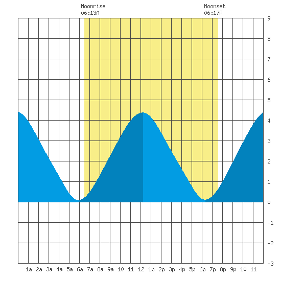 Raccoon Ditch tide chart for Saturday, April 10, 2021