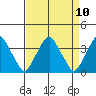 Raccoon Ditch tide chart for Saturday, April 10, 2021