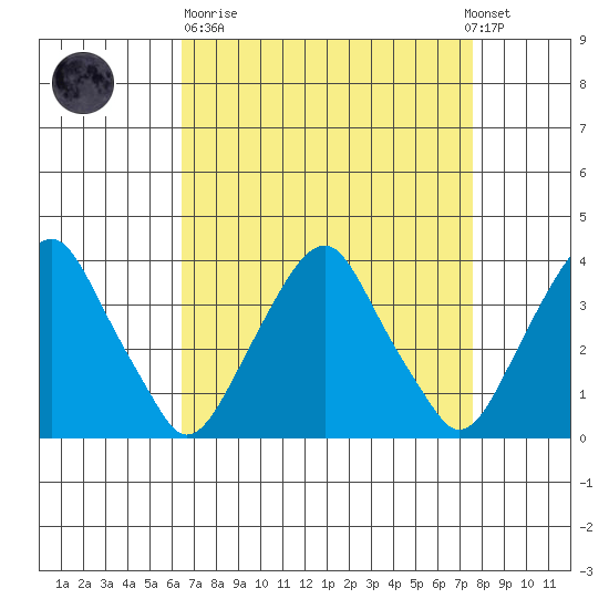 Raccoon Ditch tide chart for Sunday, April 11, 2021