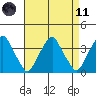Raccoon Ditch tide chart for Sunday, April 11, 2021