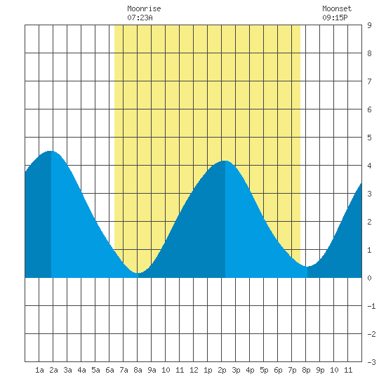 Raccoon Ditch tide chart for Tuesday, April 13, 2021