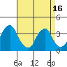 Raccoon Ditch tide chart for Friday, April 16, 2021