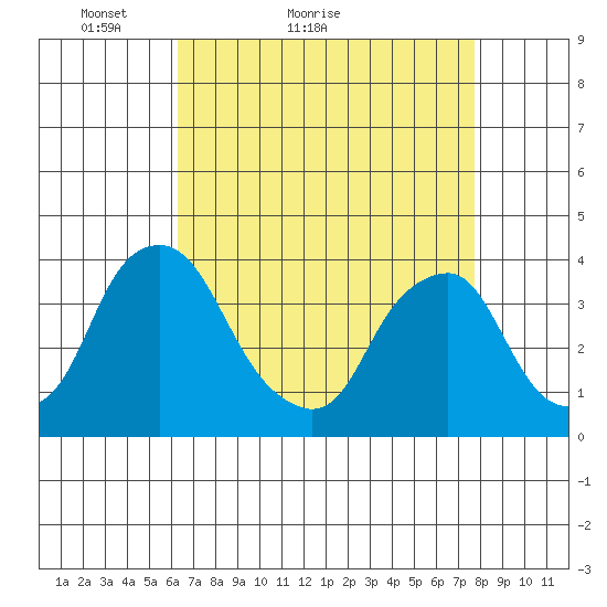 Raccoon Ditch tide chart for Monday, April 19, 2021