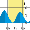 Raccoon Ditch tide chart for Thursday, April 1, 2021