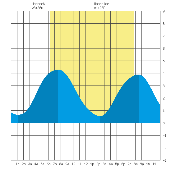Raccoon Ditch tide chart for Wednesday, April 21, 2021
