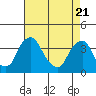 Raccoon Ditch tide chart for Wednesday, April 21, 2021