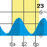 Raccoon Ditch tide chart for Friday, April 23, 2021