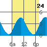 Raccoon Ditch tide chart for Saturday, April 24, 2021