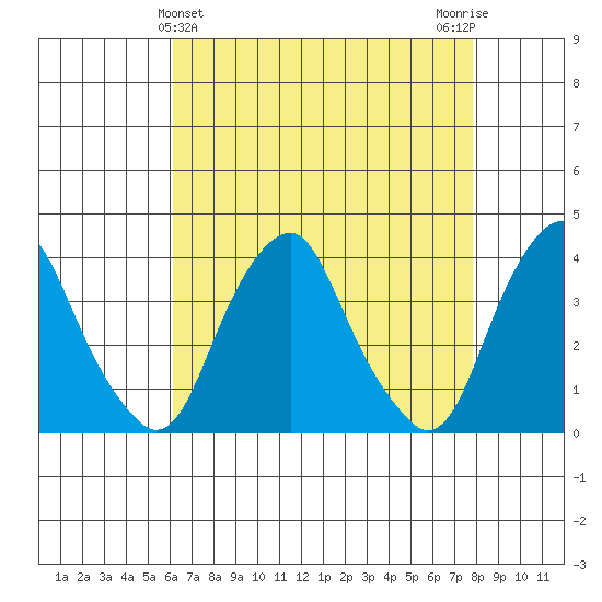 Raccoon Ditch tide chart for Sunday, April 25, 2021