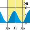 Raccoon Ditch tide chart for Sunday, April 25, 2021