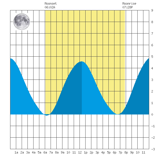 Raccoon Ditch tide chart for Monday, April 26, 2021