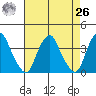 Raccoon Ditch tide chart for Monday, April 26, 2021