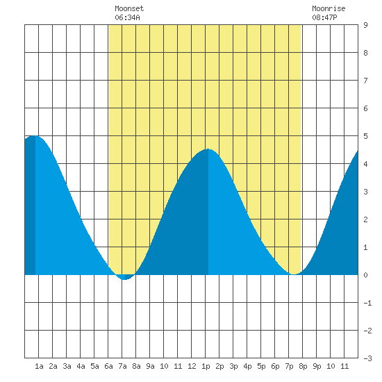 Raccoon Ditch tide chart for Tuesday, April 27, 2021