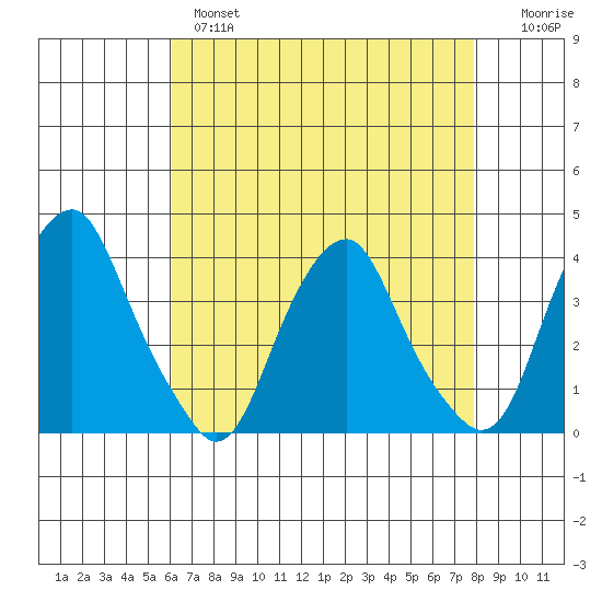 Raccoon Ditch tide chart for Wednesday, April 28, 2021