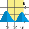 Raccoon Ditch tide chart for Saturday, April 3, 2021