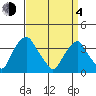 Raccoon Ditch tide chart for Sunday, April 4, 2021