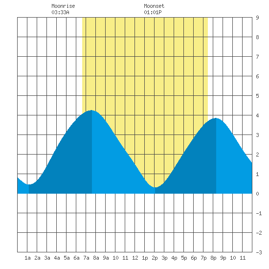 Raccoon Ditch tide chart for Monday, April 5, 2021