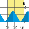 Raccoon Ditch tide chart for Thursday, April 8, 2021