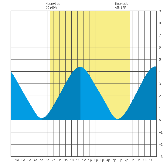 Raccoon Ditch tide chart for Friday, April 9, 2021