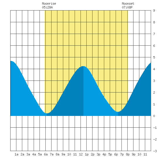 Raccoon Ditch tide chart for Monday, May 10, 2021
