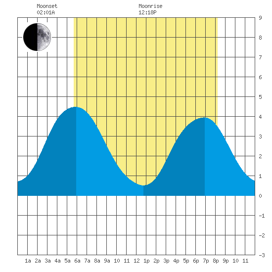 Raccoon Ditch tide chart for Wednesday, May 19, 2021