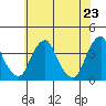 Raccoon Ditch tide chart for Sunday, May 23, 2021