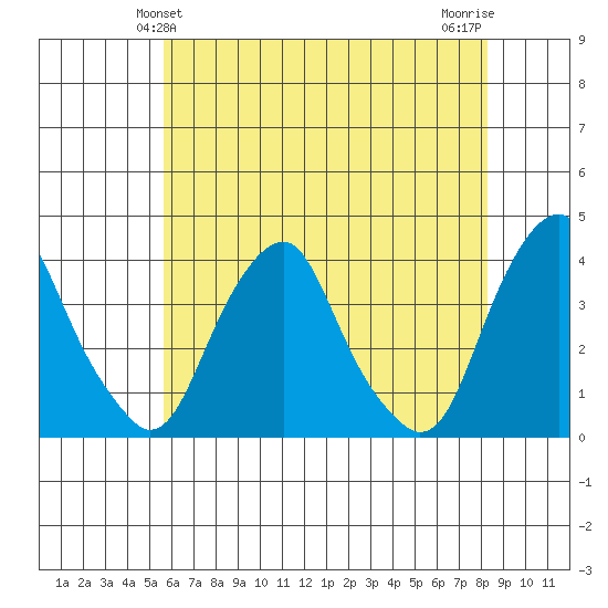 Raccoon Ditch tide chart for Monday, May 24, 2021