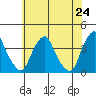Raccoon Ditch tide chart for Monday, May 24, 2021