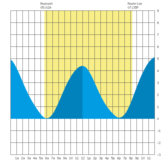 Raccoon Ditch tide chart for Tuesday, May 25, 2021