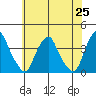 Raccoon Ditch tide chart for Tuesday, May 25, 2021