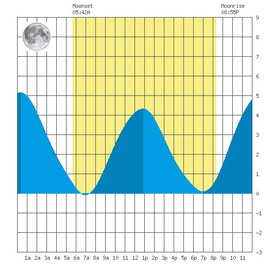 Raccoon Ditch tide chart for Wednesday, May 26, 2021