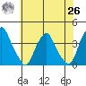 Raccoon Ditch tide chart for Wednesday, May 26, 2021