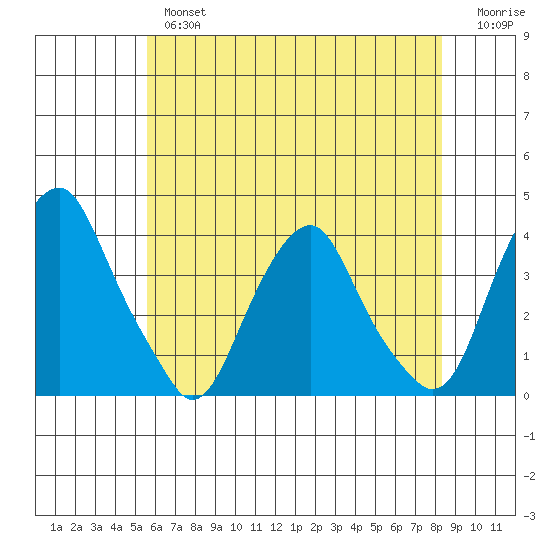 Raccoon Ditch tide chart for Thursday, May 27, 2021