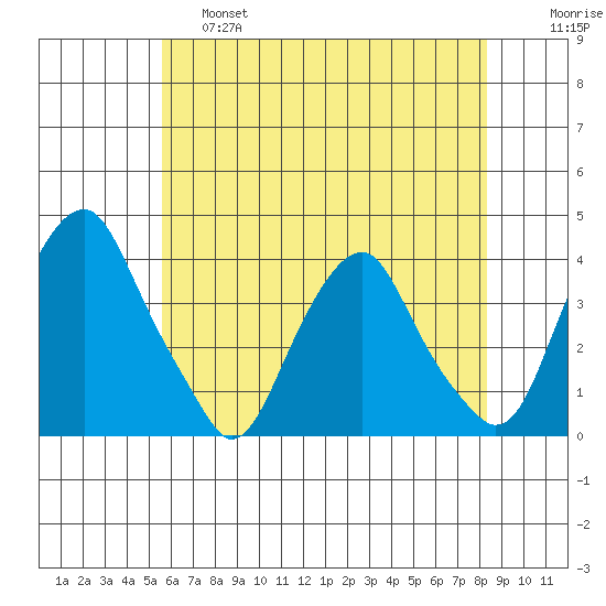 Raccoon Ditch tide chart for Friday, May 28, 2021