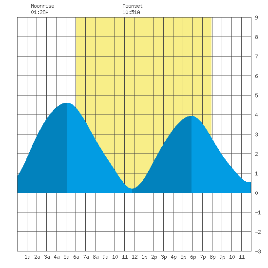 Raccoon Ditch tide chart for Sunday, May 2, 2021