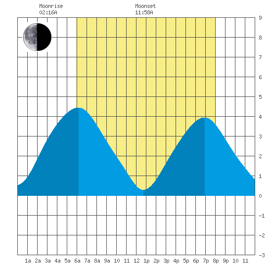 Raccoon Ditch tide chart for Monday, May 3, 2021