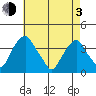 Raccoon Ditch tide chart for Monday, May 3, 2021